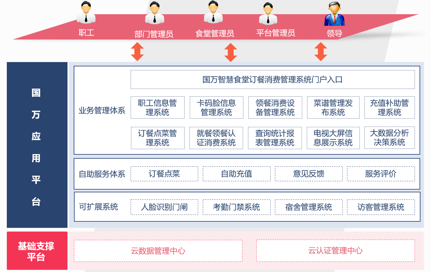 智慧食堂訂餐消費(fèi)系統(tǒng)V4版